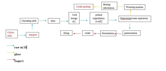 Línea de producción de yogur y ghee, equipo para el procesamiento de productos lácteos